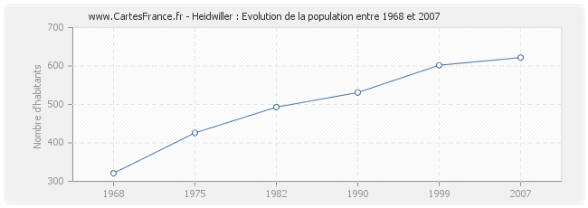 Population Heidwiller