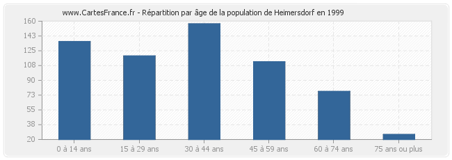 Répartition par âge de la population de Heimersdorf en 1999