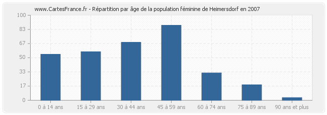 Répartition par âge de la population féminine de Heimersdorf en 2007