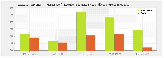 Heimersdorf : Evolution des naissances et décès entre 1968 et 2007