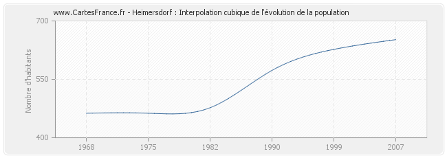 Heimersdorf : Interpolation cubique de l'évolution de la population