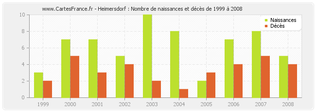 Heimersdorf : Nombre de naissances et décès de 1999 à 2008