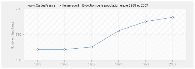 Population Heimersdorf