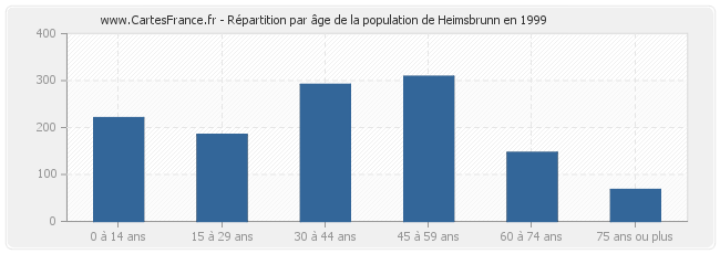 Répartition par âge de la population de Heimsbrunn en 1999