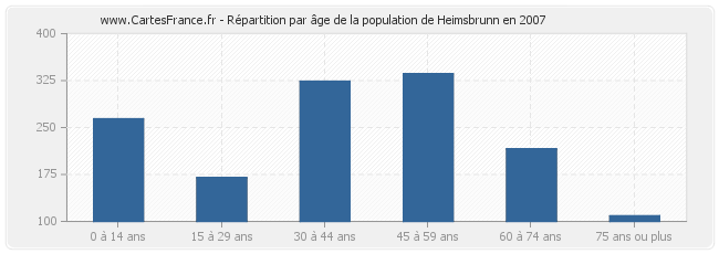 Répartition par âge de la population de Heimsbrunn en 2007