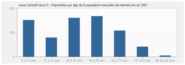 Répartition par âge de la population masculine de Heimsbrunn en 2007