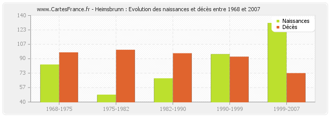 Heimsbrunn : Evolution des naissances et décès entre 1968 et 2007