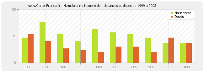 Heimsbrunn : Nombre de naissances et décès de 1999 à 2008