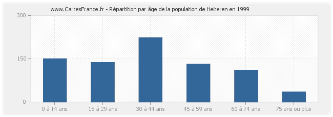 Répartition par âge de la population de Heiteren en 1999