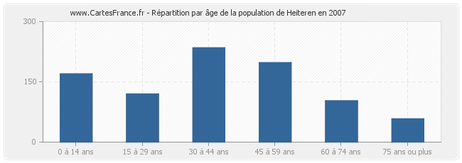 Répartition par âge de la population de Heiteren en 2007