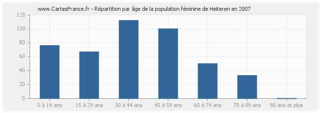 Répartition par âge de la population féminine de Heiteren en 2007