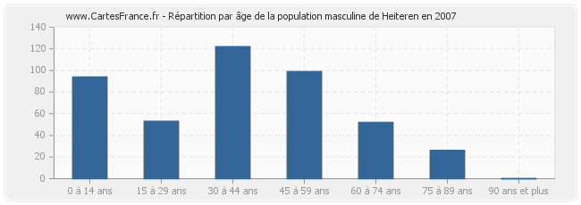 Répartition par âge de la population masculine de Heiteren en 2007