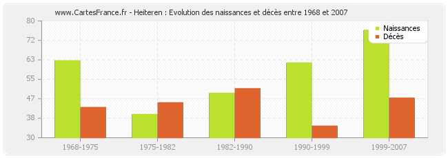 Heiteren : Evolution des naissances et décès entre 1968 et 2007