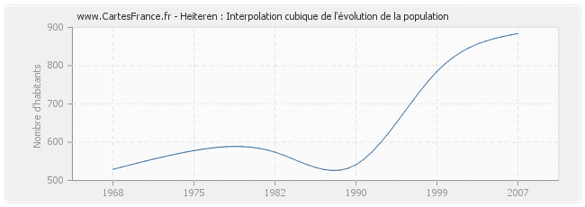 Heiteren : Interpolation cubique de l'évolution de la population