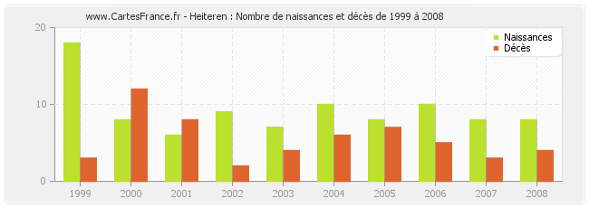 Heiteren : Nombre de naissances et décès de 1999 à 2008