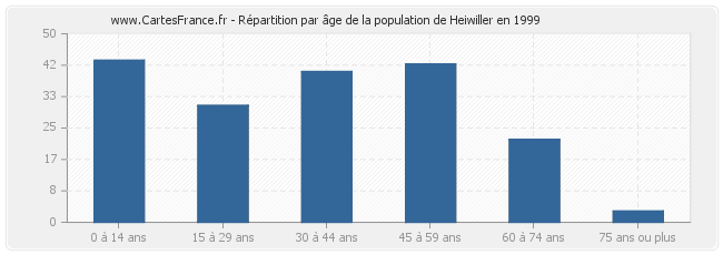 Répartition par âge de la population de Heiwiller en 1999