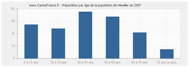 Répartition par âge de la population de Heiwiller en 2007