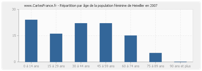 Répartition par âge de la population féminine de Heiwiller en 2007