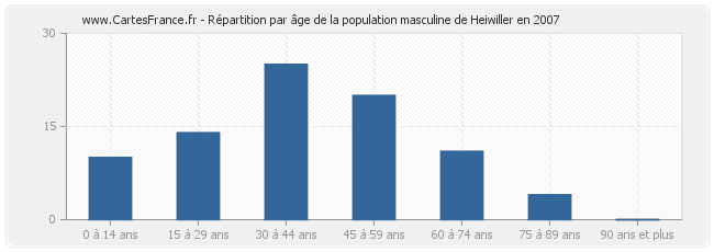 Répartition par âge de la population masculine de Heiwiller en 2007