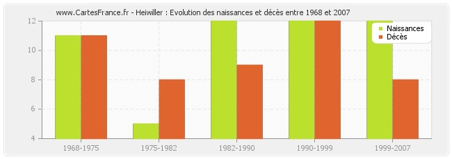 Heiwiller : Evolution des naissances et décès entre 1968 et 2007