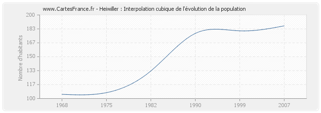 Heiwiller : Interpolation cubique de l'évolution de la population
