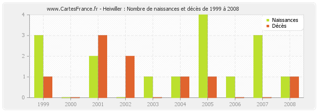 Heiwiller : Nombre de naissances et décès de 1999 à 2008