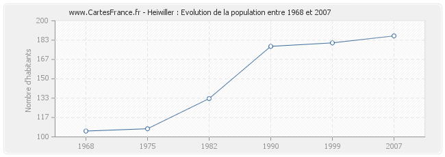 Population Heiwiller