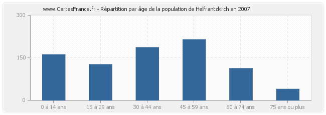 Répartition par âge de la population de Helfrantzkirch en 2007