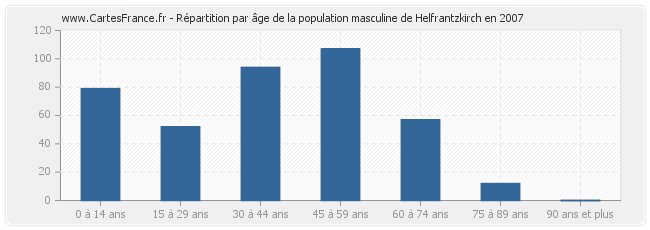 Répartition par âge de la population masculine de Helfrantzkirch en 2007