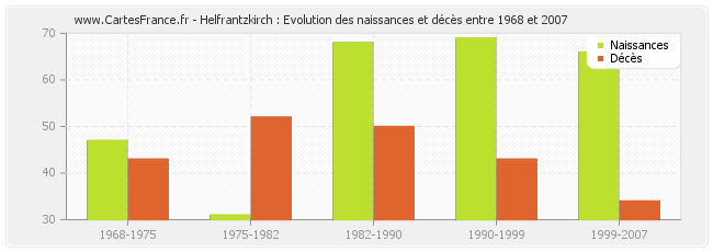 Helfrantzkirch : Evolution des naissances et décès entre 1968 et 2007