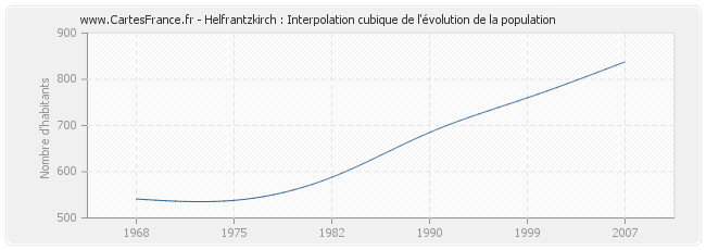 Helfrantzkirch : Interpolation cubique de l'évolution de la population