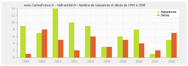 Helfrantzkirch : Nombre de naissances et décès de 1999 à 2008