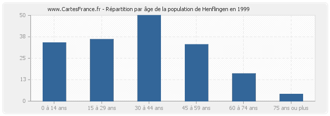 Répartition par âge de la population de Henflingen en 1999