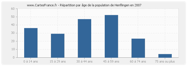 Répartition par âge de la population de Henflingen en 2007