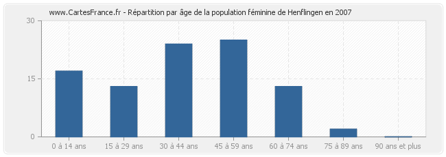 Répartition par âge de la population féminine de Henflingen en 2007