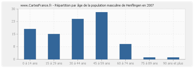 Répartition par âge de la population masculine de Henflingen en 2007