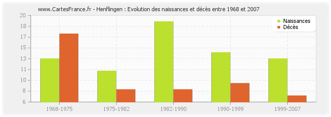 Henflingen : Evolution des naissances et décès entre 1968 et 2007