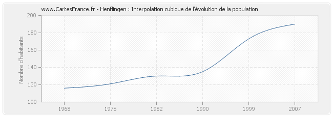 Henflingen : Interpolation cubique de l'évolution de la population
