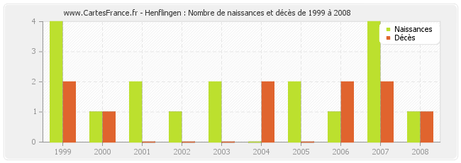 Henflingen : Nombre de naissances et décès de 1999 à 2008
