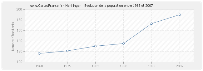 Population Henflingen
