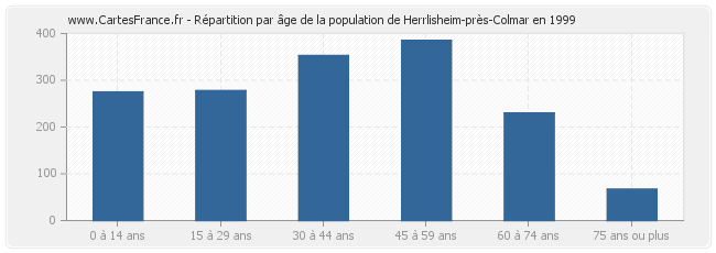 Répartition par âge de la population de Herrlisheim-près-Colmar en 1999