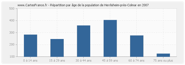 Répartition par âge de la population de Herrlisheim-près-Colmar en 2007