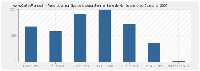 Répartition par âge de la population féminine de Herrlisheim-près-Colmar en 2007