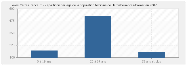 Répartition par âge de la population féminine de Herrlisheim-près-Colmar en 2007