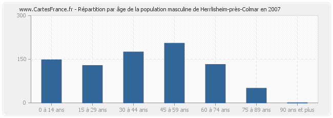 Répartition par âge de la population masculine de Herrlisheim-près-Colmar en 2007