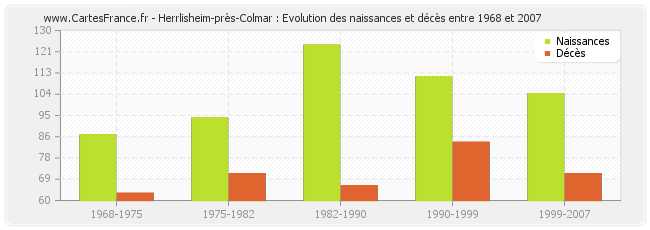 Herrlisheim-près-Colmar : Evolution des naissances et décès entre 1968 et 2007