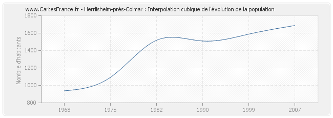 Herrlisheim-près-Colmar : Interpolation cubique de l'évolution de la population