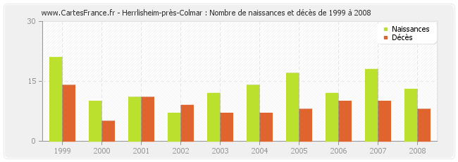 Herrlisheim-près-Colmar : Nombre de naissances et décès de 1999 à 2008