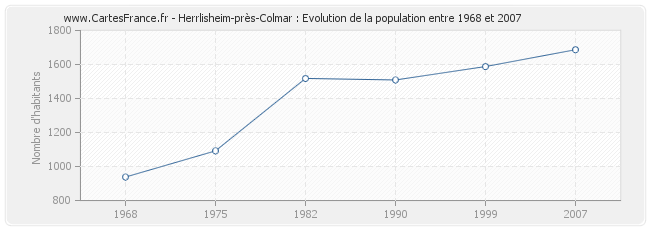 Population Herrlisheim-près-Colmar