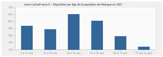 Répartition par âge de la population de Hésingue en 2007